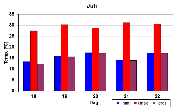 Temperatuur overzicht hittegolf